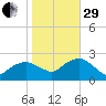 Southold tide chart for Wednesday, October 29, 2025