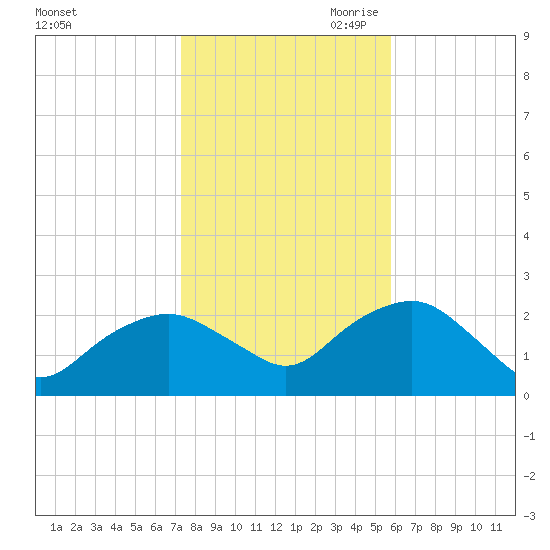 Southold tide chart for Thursday, October 30, 2025