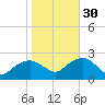 Southold tide chart for Thursday, October 30, 2025