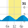 Southold tide chart for Friday, October 31, 2025