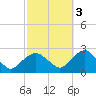 Southold tide chart for Friday, October 3, 2025
