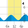Southold tide chart for Saturday, October 4, 2025
