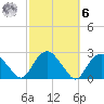 Southold tide chart for Monday, October 6, 2025
