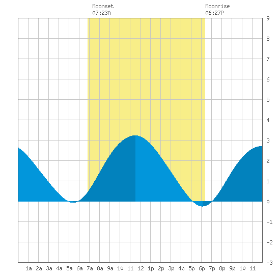 Southold tide chart for Tuesday, October 7, 2025