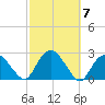 Southold tide chart for Tuesday, October 7, 2025