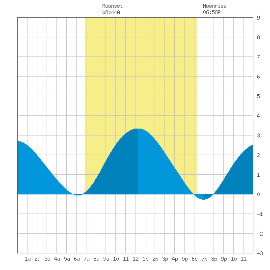 Southold tide chart for Wednesday, October 8, 2025