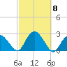 Southold tide chart for Wednesday, October 8, 2025