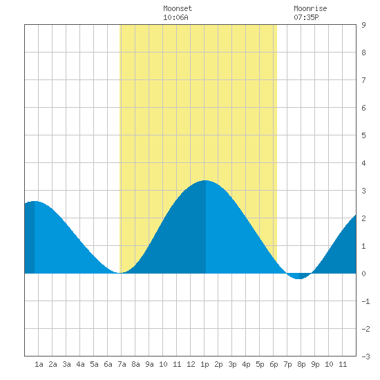 Southold tide chart for Thursday, October 9, 2025