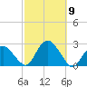 Southold tide chart for Thursday, October 9, 2025