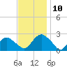 Southold tide chart for Monday, November 10, 2025