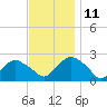 Southold tide chart for Tuesday, November 11, 2025
