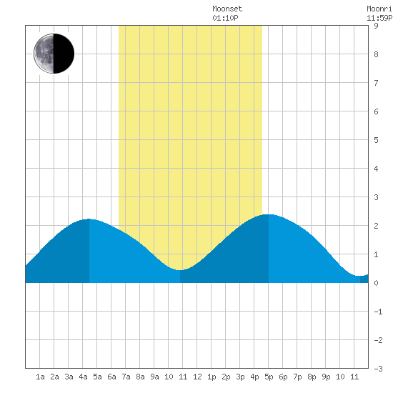 Southold tide chart for Wednesday, November 12, 2025