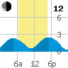 Southold tide chart for Wednesday, November 12, 2025