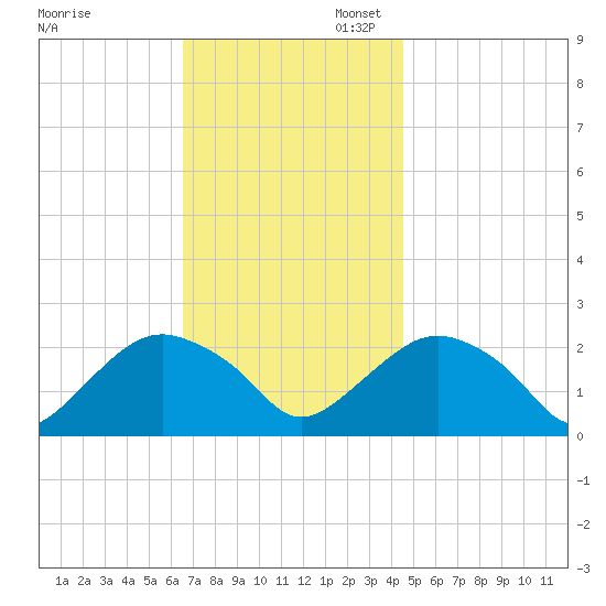 Southold tide chart for Thursday, November 13, 2025
