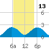 Southold tide chart for Thursday, November 13, 2025