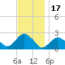 Southold tide chart for Monday, November 17, 2025