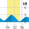 Southold tide chart for Tuesday, November 18, 2025