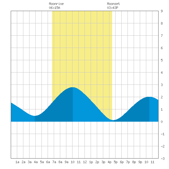 Southold tide chart for Wednesday, November 19, 2025