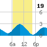 Southold tide chart for Wednesday, November 19, 2025