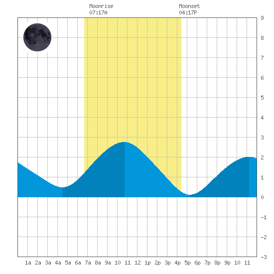 Southold tide chart for Thursday, November 20, 2025