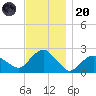 Southold tide chart for Thursday, November 20, 2025