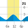 Southold tide chart for Friday, November 21, 2025
