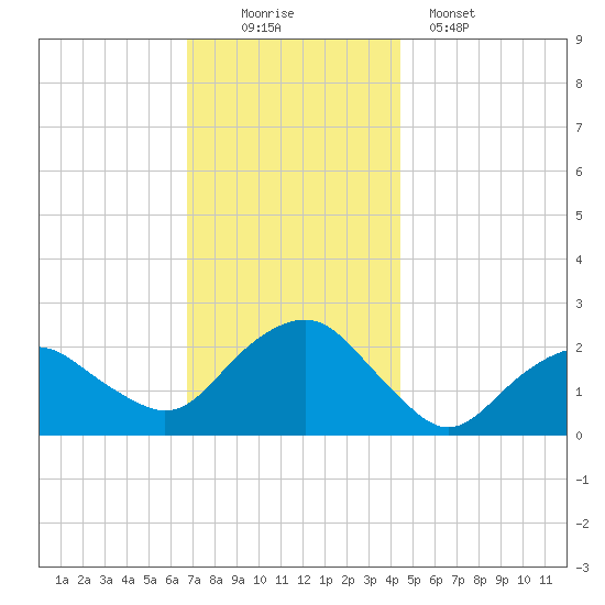 Southold tide chart for Saturday, November 22, 2025