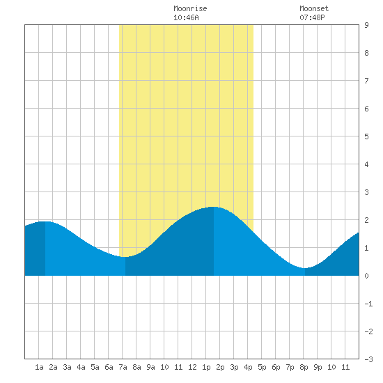 Southold tide chart for Monday, November 24, 2025