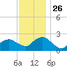 Southold tide chart for Wednesday, November 26, 2025