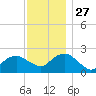 Southold tide chart for Thursday, November 27, 2025