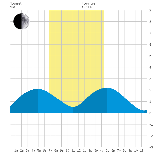 Southold tide chart for Friday, November 28, 2025