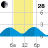 Southold tide chart for Friday, November 28, 2025