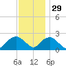 Southold tide chart for Saturday, November 29, 2025