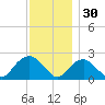 Southold tide chart for Sunday, November 30, 2025