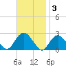Southold tide chart for Monday, November 3, 2025