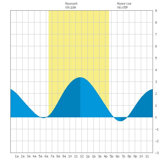 Southold tide chart for Friday, November 7, 2025