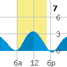 Southold tide chart for Friday, November 7, 2025