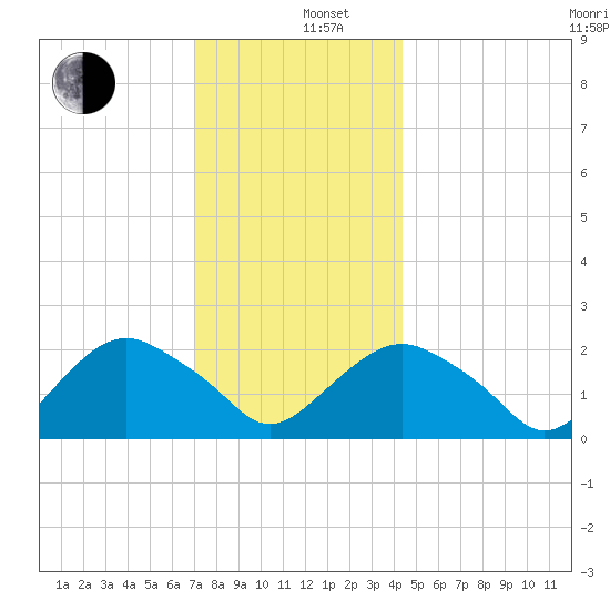 Southold tide chart for Thursday, December 11, 2025