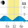 Southold tide chart for Thursday, December 11, 2025
