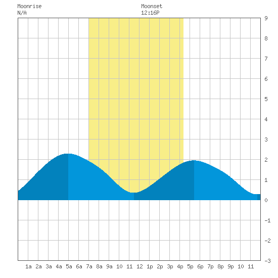 Southold tide chart for Friday, December 12, 2025