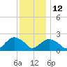 Southold tide chart for Friday, December 12, 2025