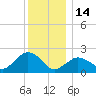 Southold tide chart for Sunday, December 14, 2025
