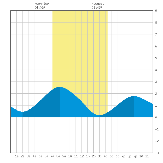 Southold tide chart for Tuesday, December 16, 2025