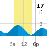 Southold tide chart for Wednesday, December 17, 2025