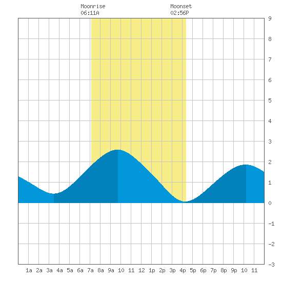 Southold tide chart for Thursday, December 18, 2025
