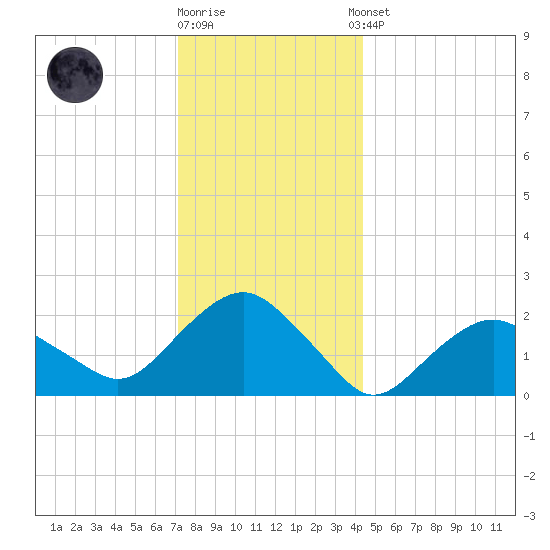 Southold tide chart for Friday, December 19, 2025