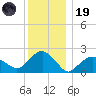 Southold tide chart for Friday, December 19, 2025