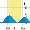 Southold tide chart for Monday, December 1, 2025
