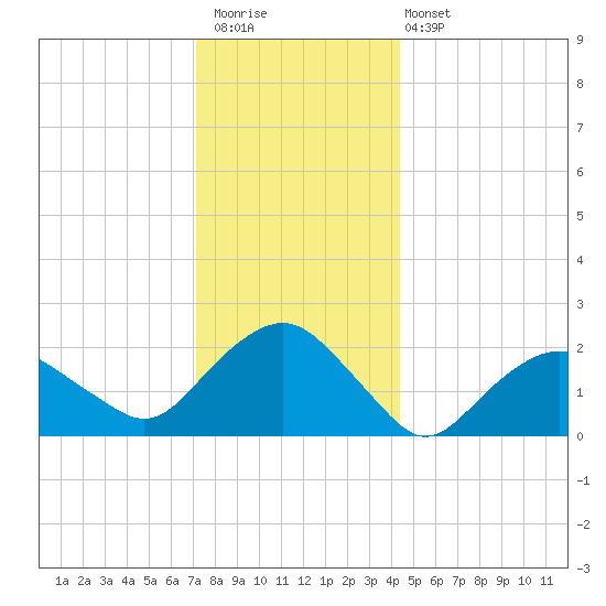 Southold tide chart for Saturday, December 20, 2025