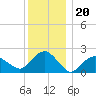 Southold tide chart for Saturday, December 20, 2025